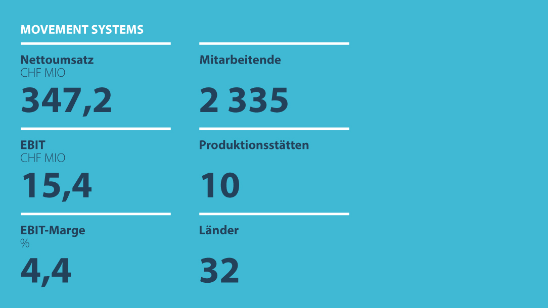 Kennzahlen Forbo Movement Systems 2025