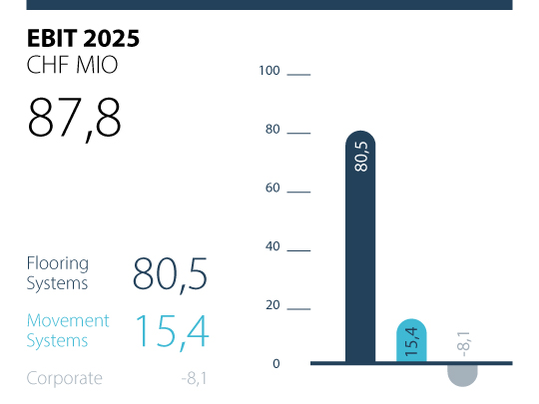Aktuelle Umsatzzahlen 2025 der Forbo-Gruppe dargestellt in Kreisdiagramm.