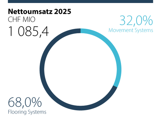 Aktuelle Umsatzzahlen 2025 der Forbo-Gruppe dargestellt in Kreisdiagramm.